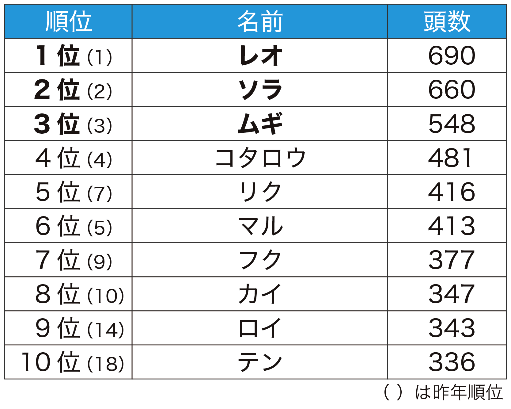 犬の名前の最新人気ランキング2022年度版 | わんわんスタジアム