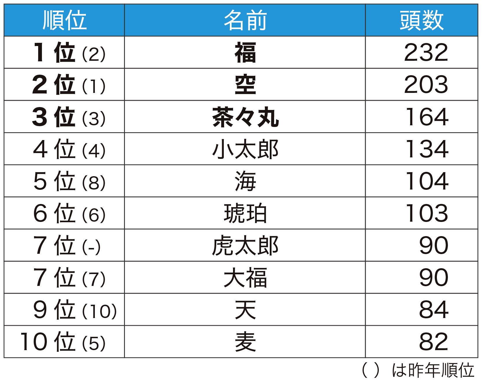犬の名前の最新人気ランキング2022年度版 | わんわんスタジアム